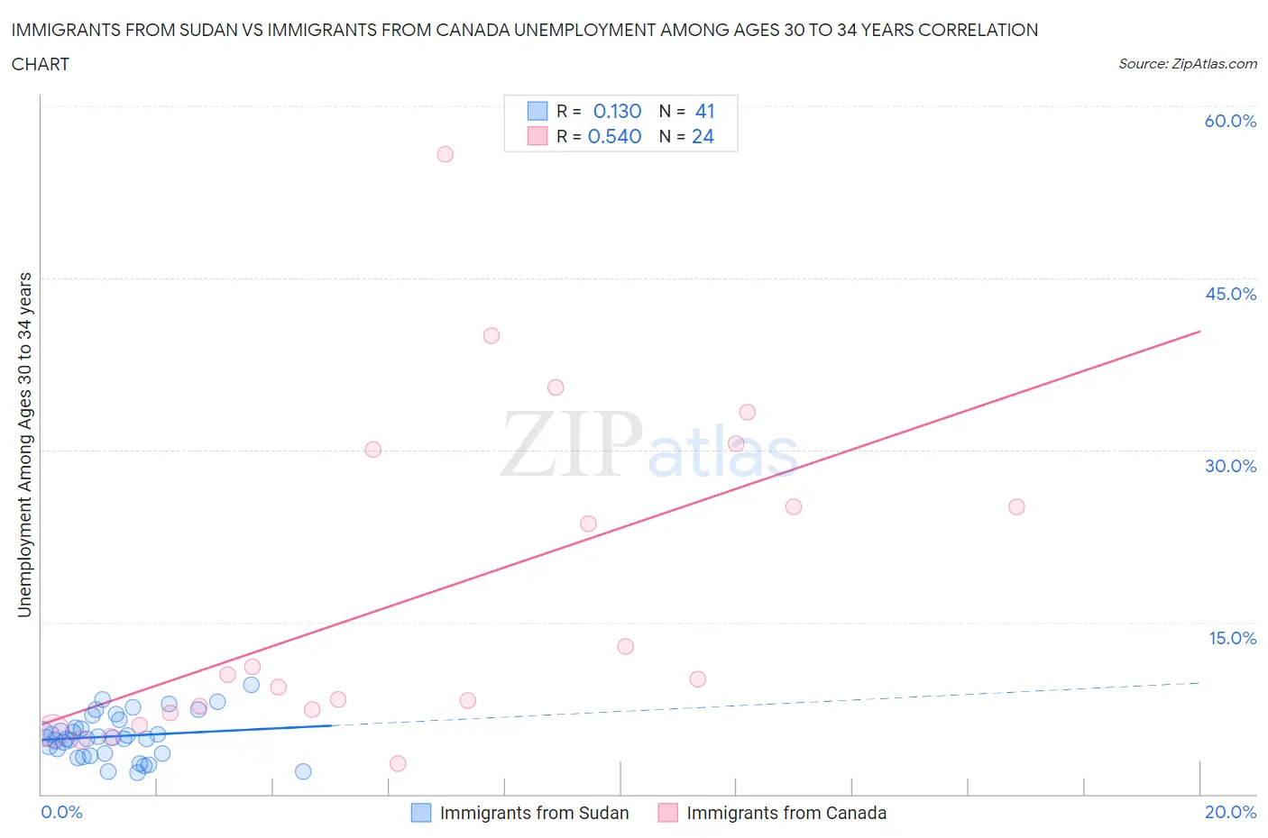 Immigrants from Sudan vs Immigrants from Canada Unemployment Among Ages 30 to 34 years