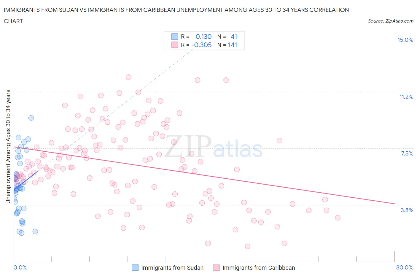 Immigrants from Sudan vs Immigrants from Caribbean Unemployment Among Ages 30 to 34 years