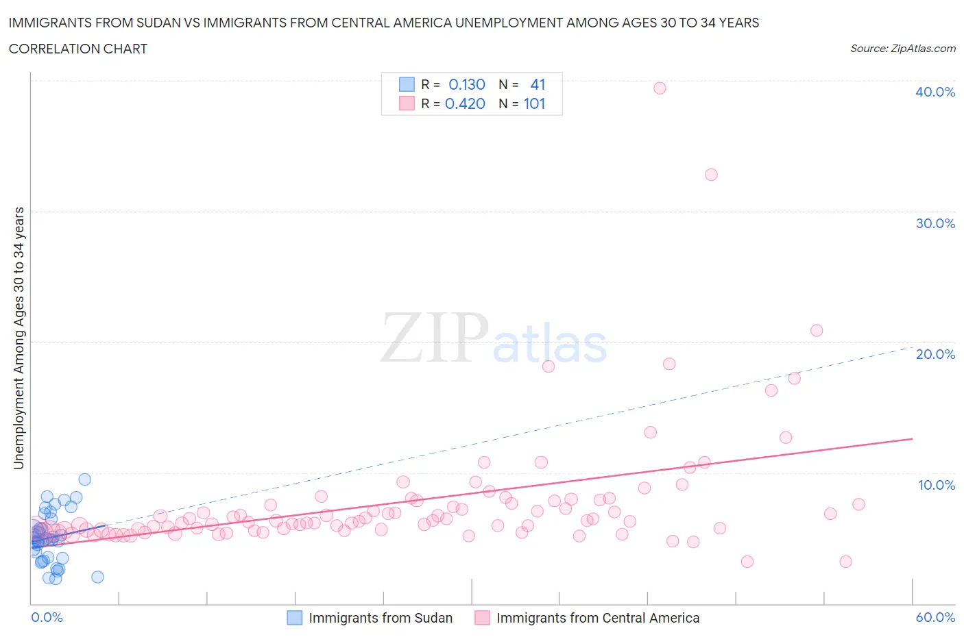 Immigrants from Sudan vs Immigrants from Central America Unemployment Among Ages 30 to 34 years