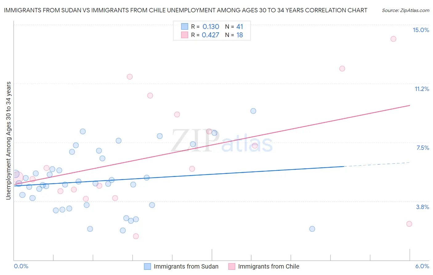 Immigrants from Sudan vs Immigrants from Chile Unemployment Among Ages 30 to 34 years