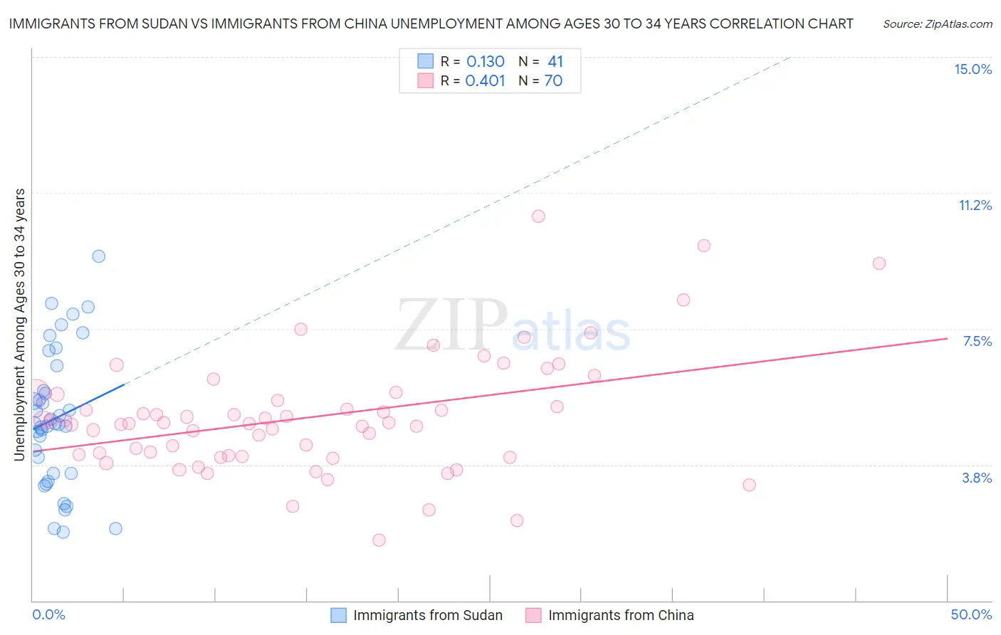 Immigrants from Sudan vs Immigrants from China Unemployment Among Ages 30 to 34 years
