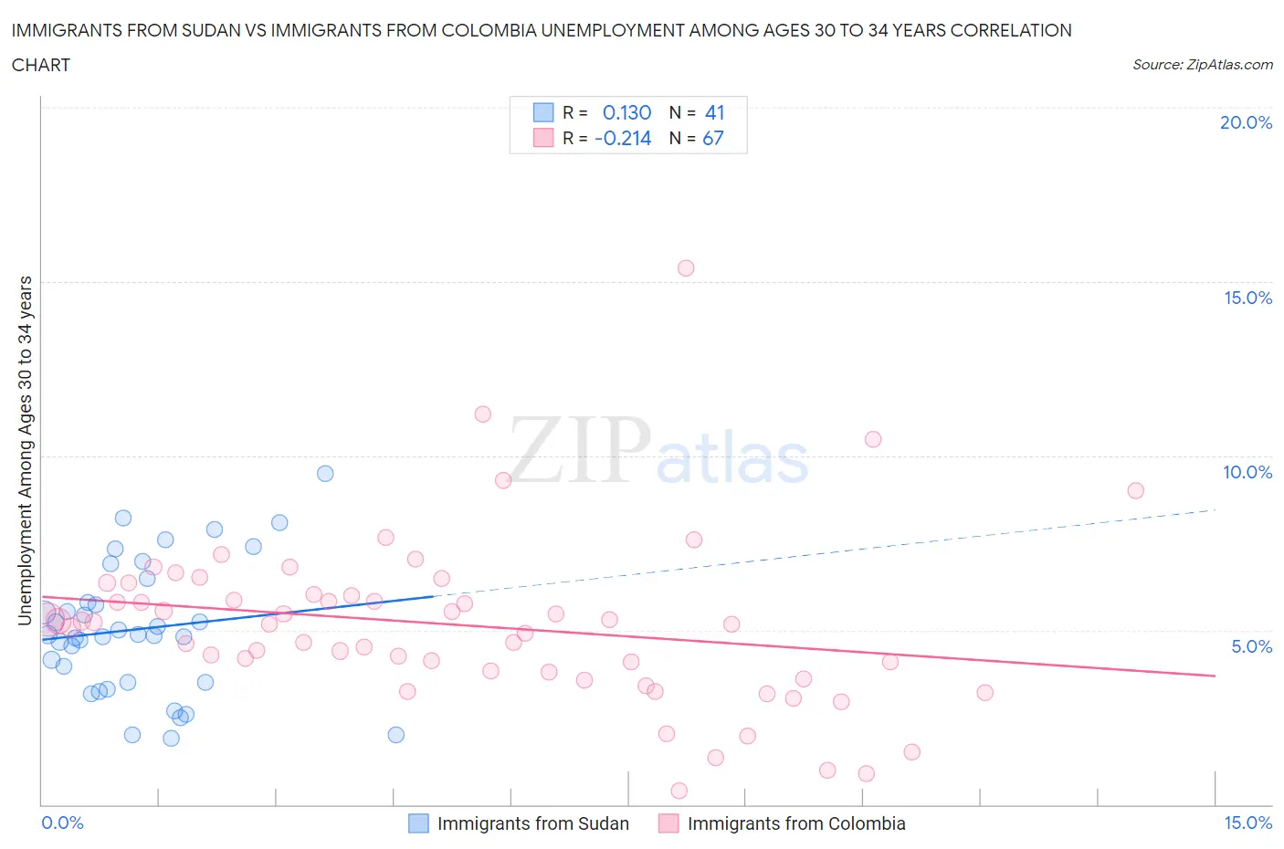 Immigrants from Sudan vs Immigrants from Colombia Unemployment Among Ages 30 to 34 years