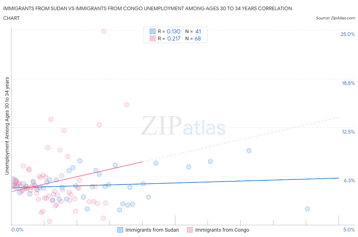 Immigrants from Sudan vs Immigrants from Congo Unemployment Among Ages 30 to 34 years