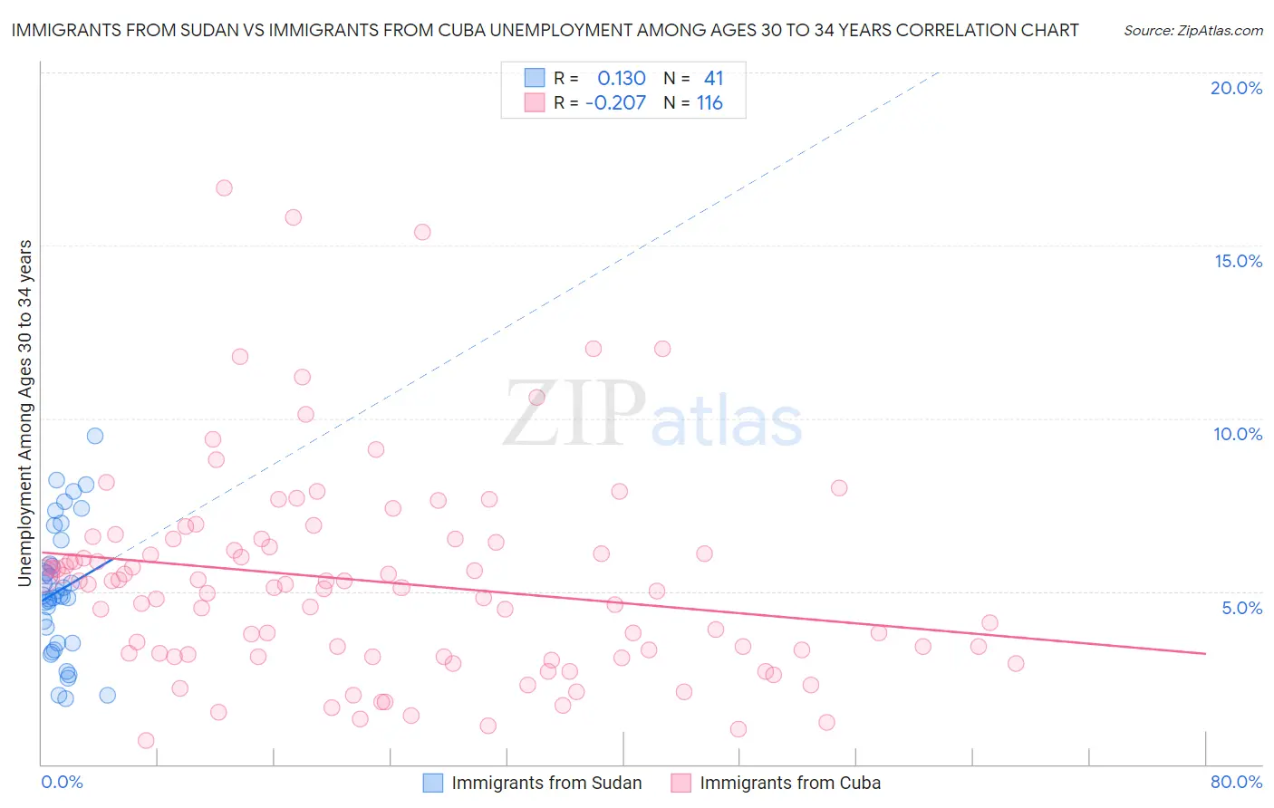 Immigrants from Sudan vs Immigrants from Cuba Unemployment Among Ages 30 to 34 years