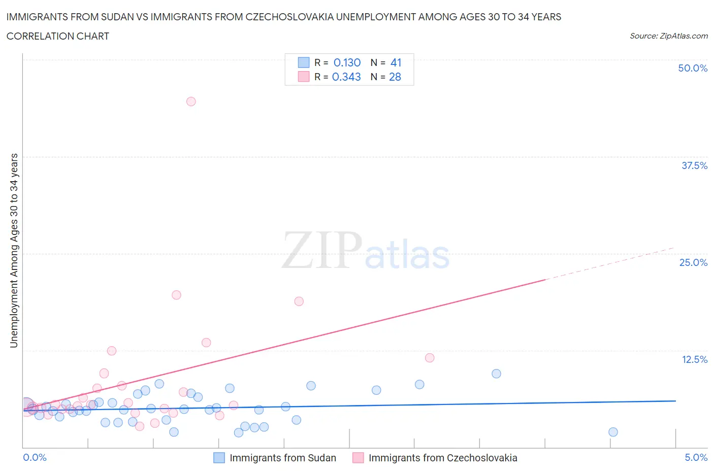 Immigrants from Sudan vs Immigrants from Czechoslovakia Unemployment Among Ages 30 to 34 years