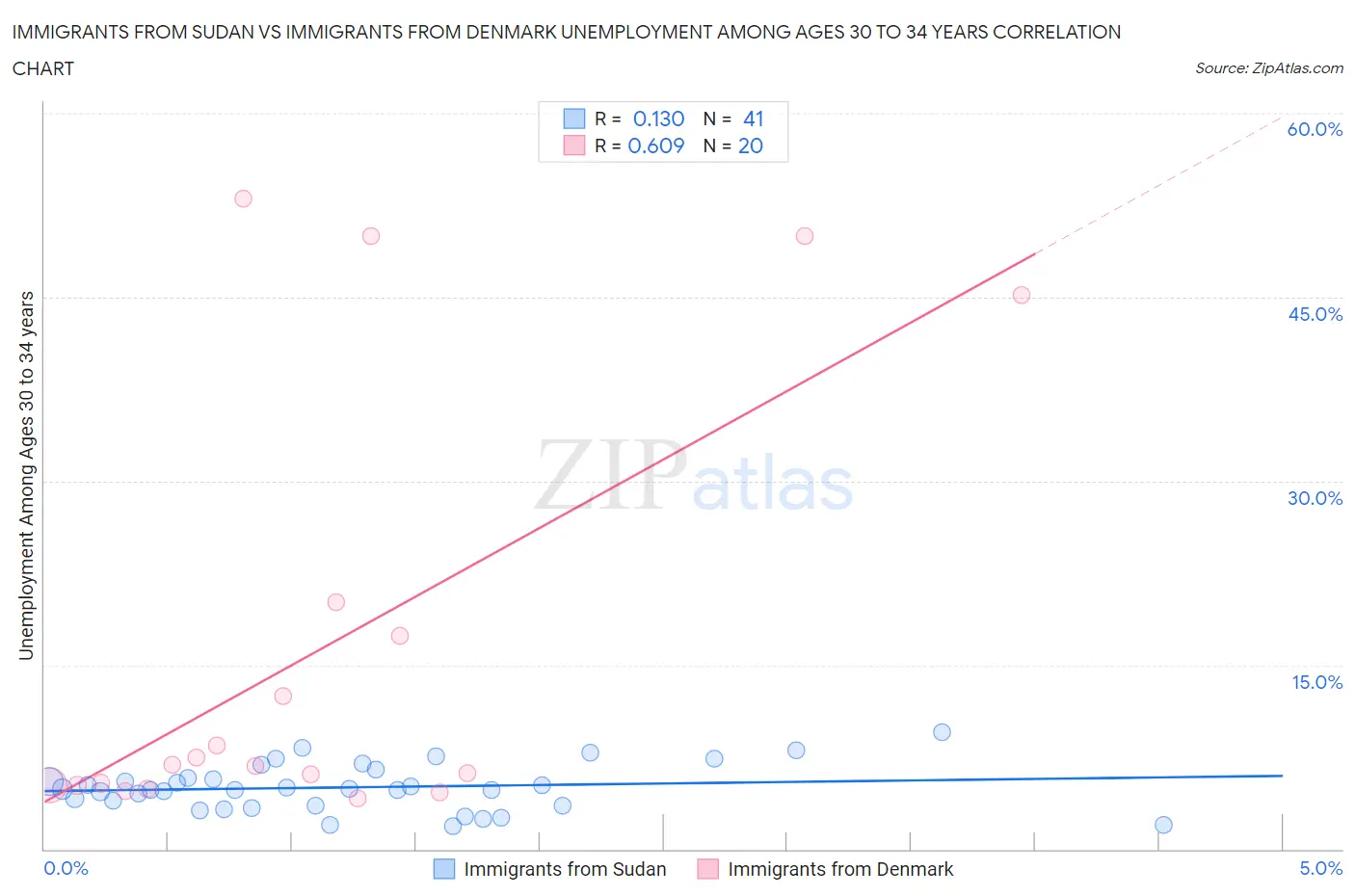 Immigrants from Sudan vs Immigrants from Denmark Unemployment Among Ages 30 to 34 years