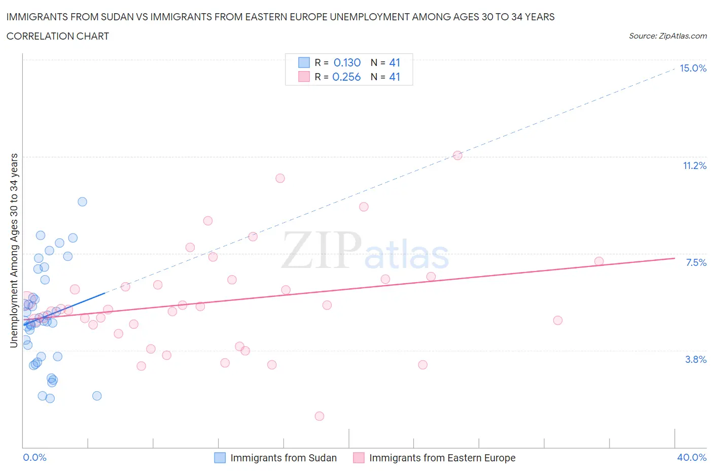 Immigrants from Sudan vs Immigrants from Eastern Europe Unemployment Among Ages 30 to 34 years