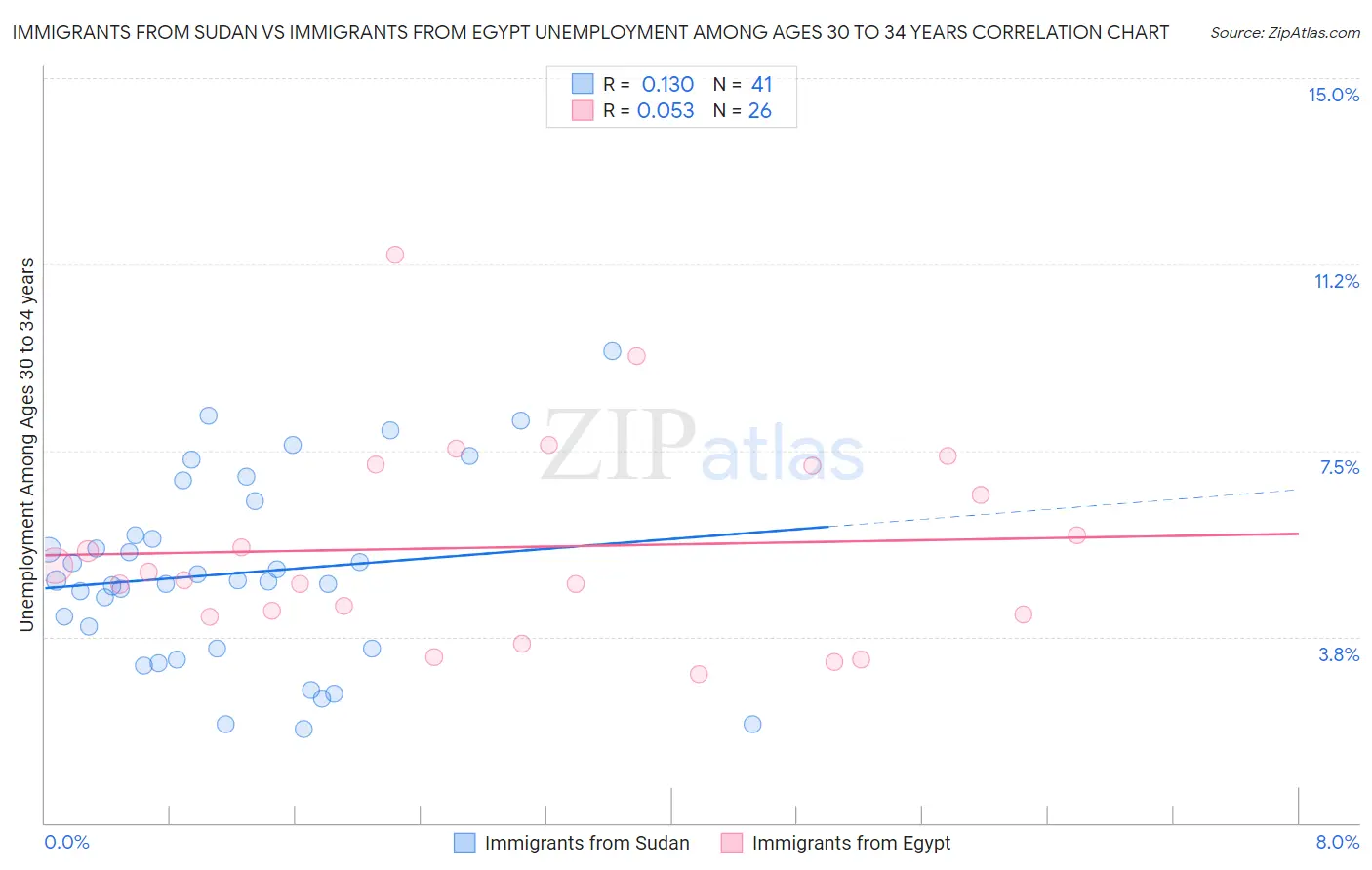 Immigrants from Sudan vs Immigrants from Egypt Unemployment Among Ages 30 to 34 years