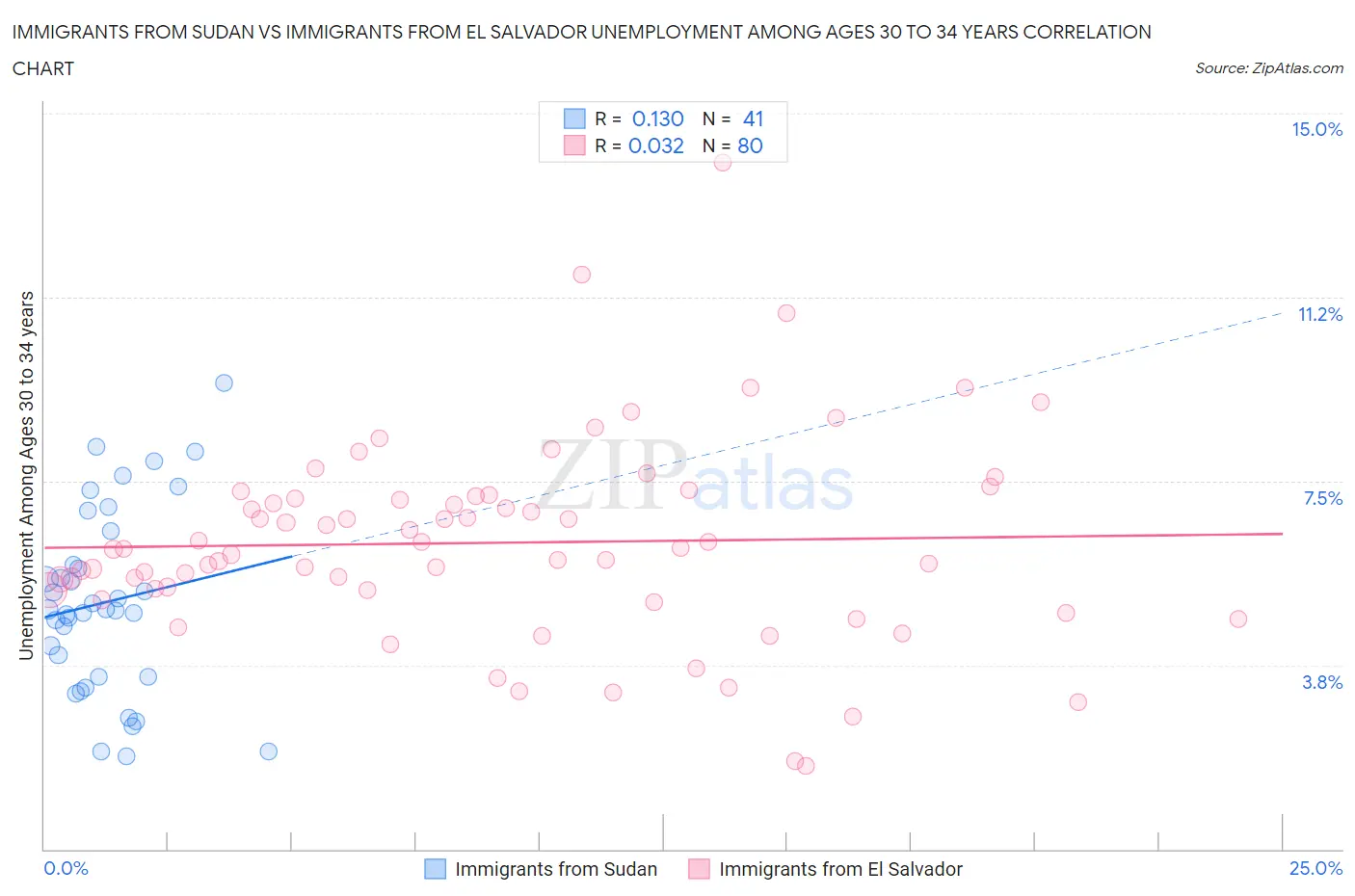 Immigrants from Sudan vs Immigrants from El Salvador Unemployment Among Ages 30 to 34 years