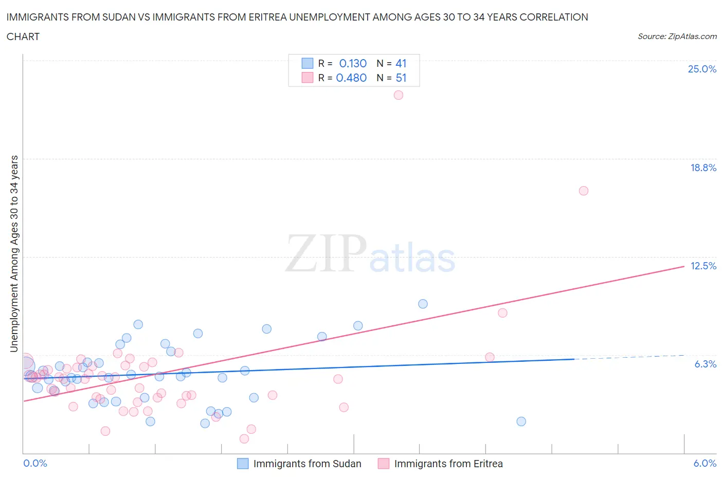 Immigrants from Sudan vs Immigrants from Eritrea Unemployment Among Ages 30 to 34 years