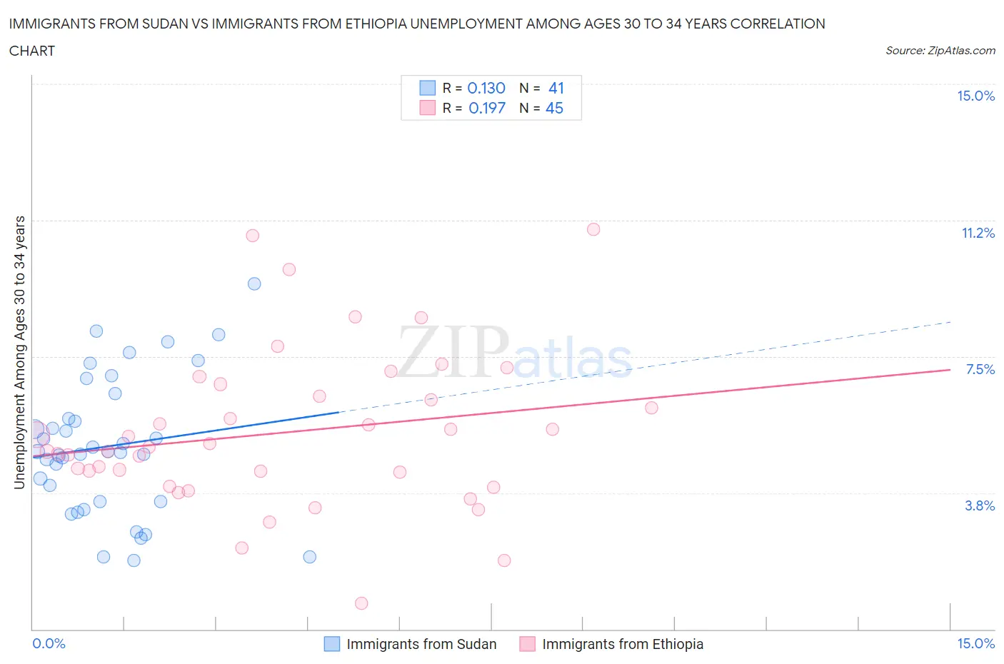 Immigrants from Sudan vs Immigrants from Ethiopia Unemployment Among Ages 30 to 34 years