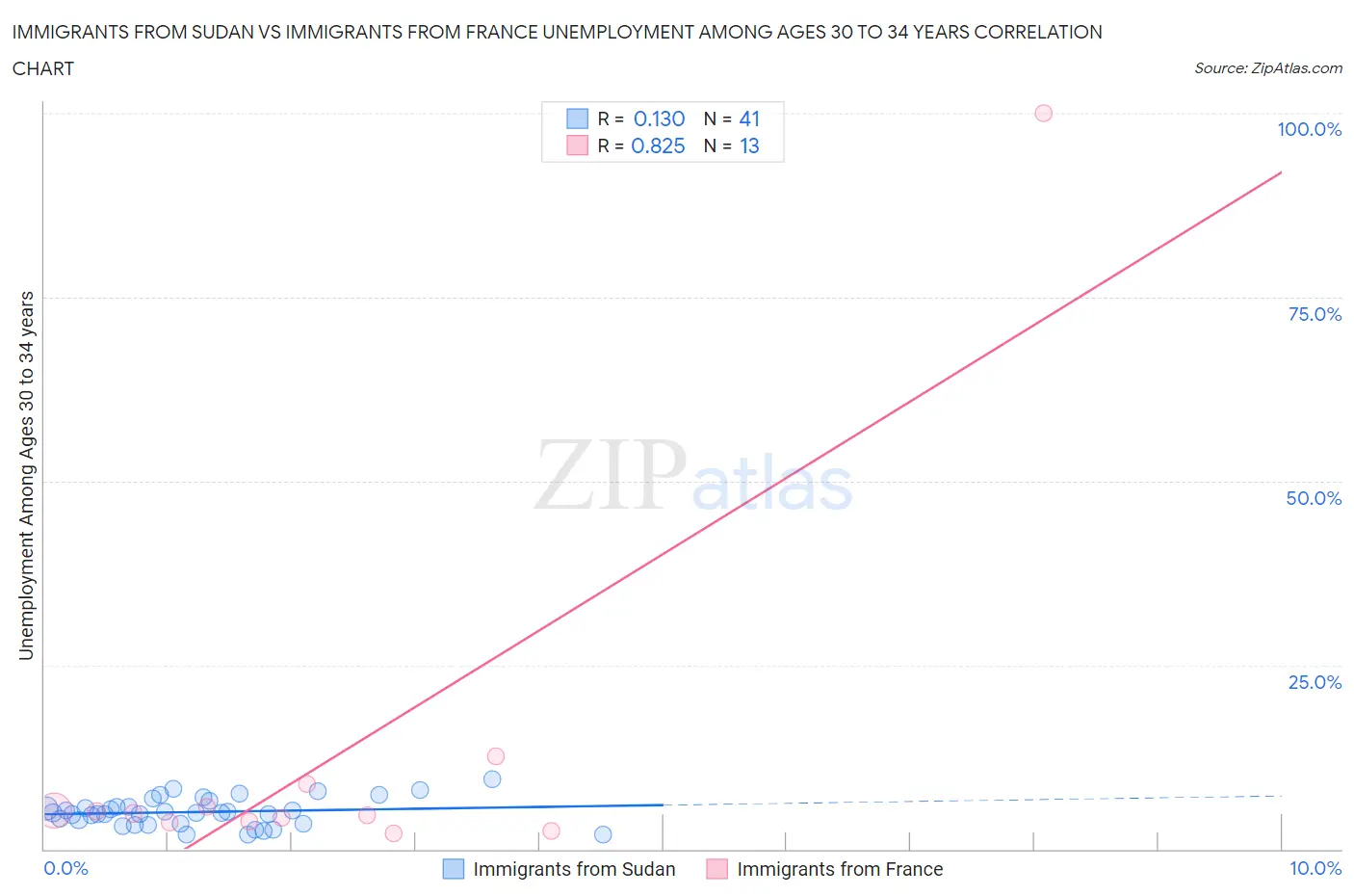 Immigrants from Sudan vs Immigrants from France Unemployment Among Ages 30 to 34 years