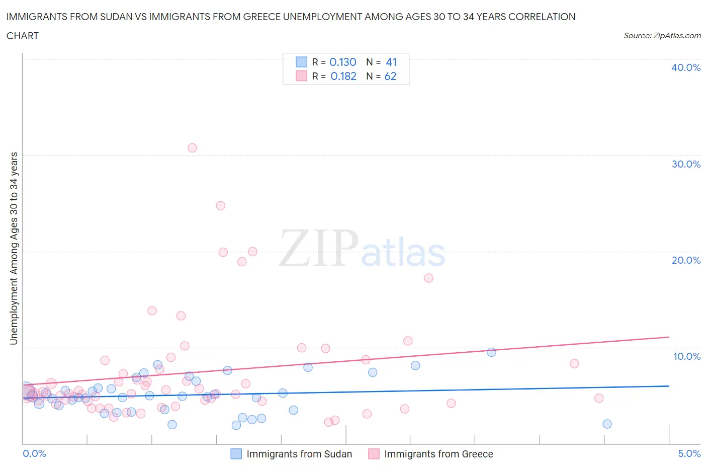 Immigrants from Sudan vs Immigrants from Greece Unemployment Among Ages 30 to 34 years