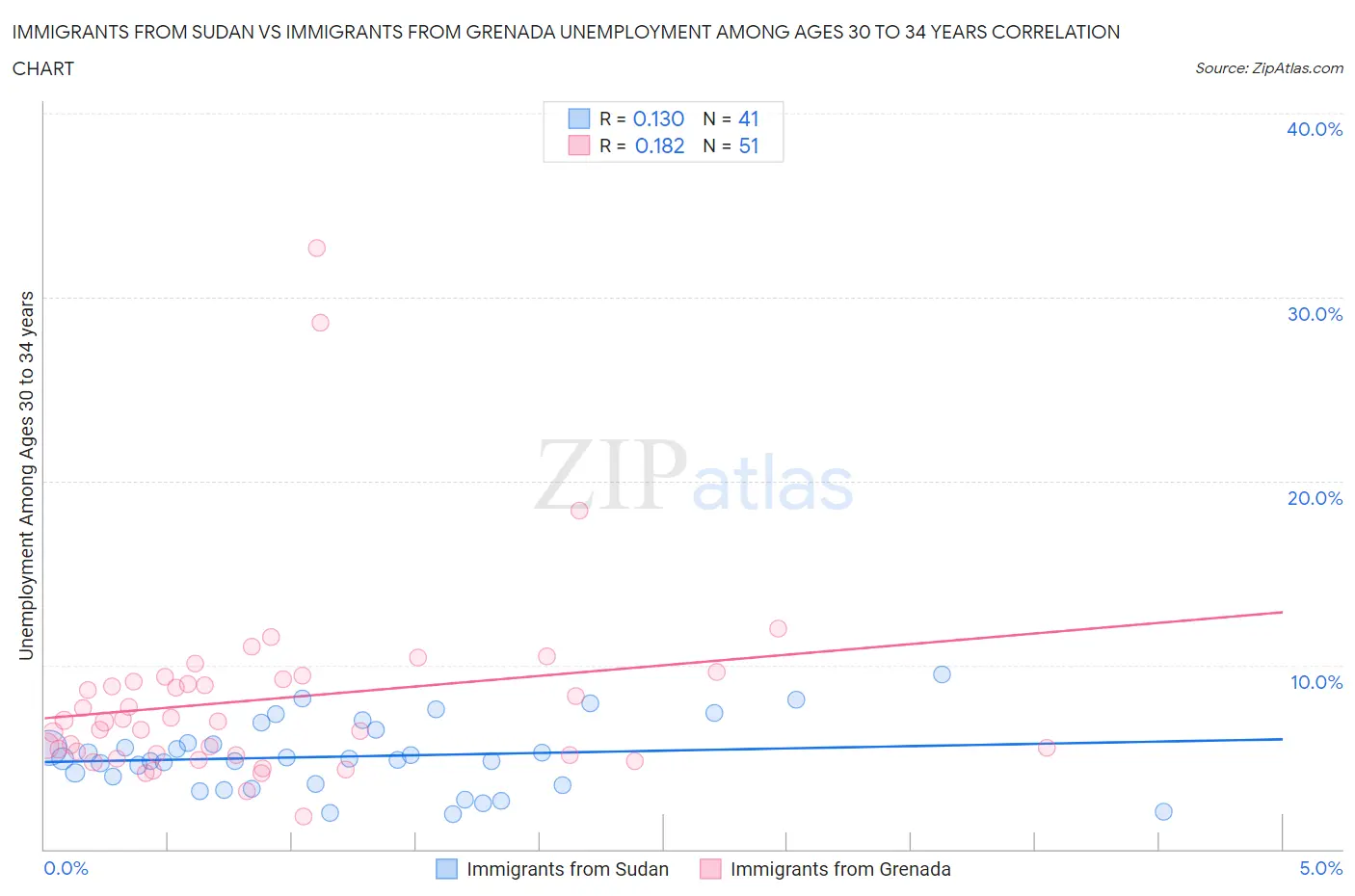 Immigrants from Sudan vs Immigrants from Grenada Unemployment Among Ages 30 to 34 years
