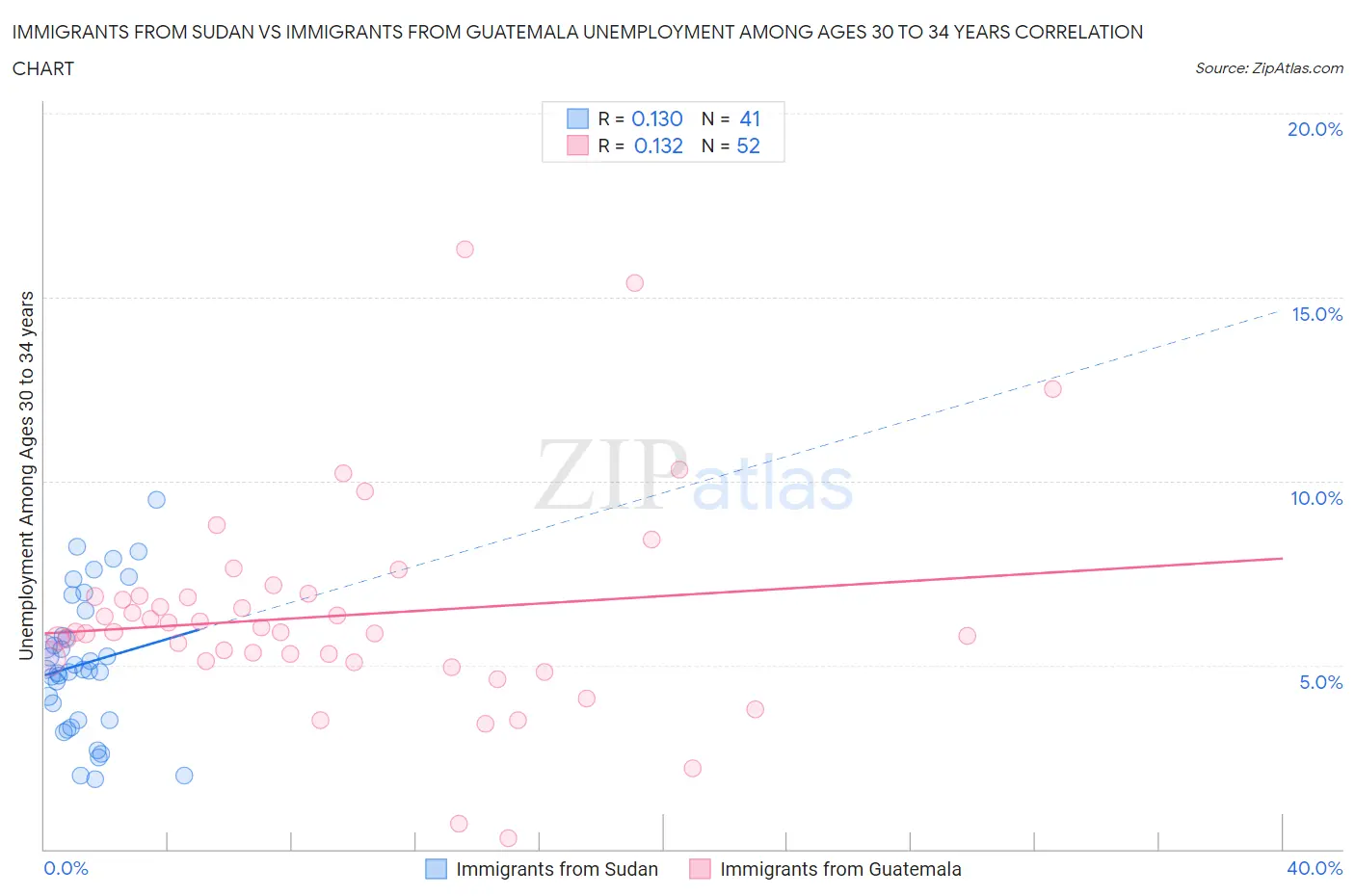 Immigrants from Sudan vs Immigrants from Guatemala Unemployment Among Ages 30 to 34 years