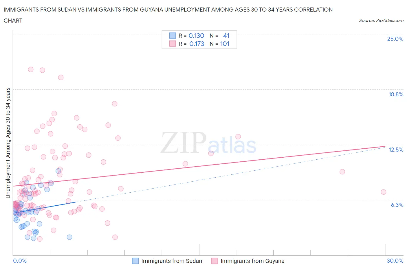 Immigrants from Sudan vs Immigrants from Guyana Unemployment Among Ages 30 to 34 years