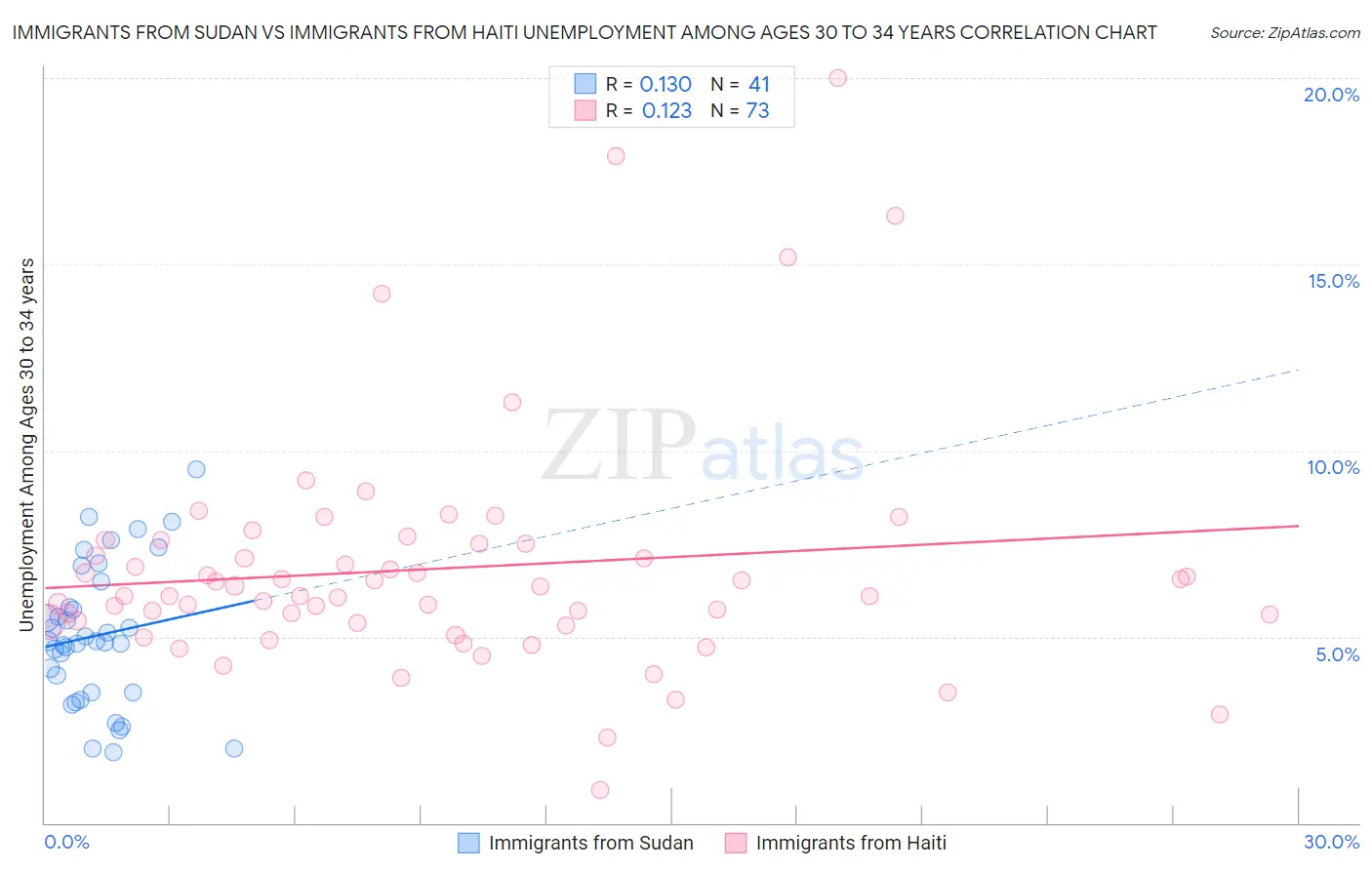 Immigrants from Sudan vs Immigrants from Haiti Unemployment Among Ages 30 to 34 years