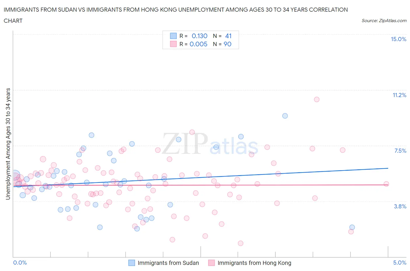Immigrants from Sudan vs Immigrants from Hong Kong Unemployment Among Ages 30 to 34 years