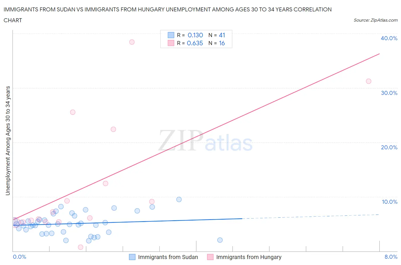 Immigrants from Sudan vs Immigrants from Hungary Unemployment Among Ages 30 to 34 years