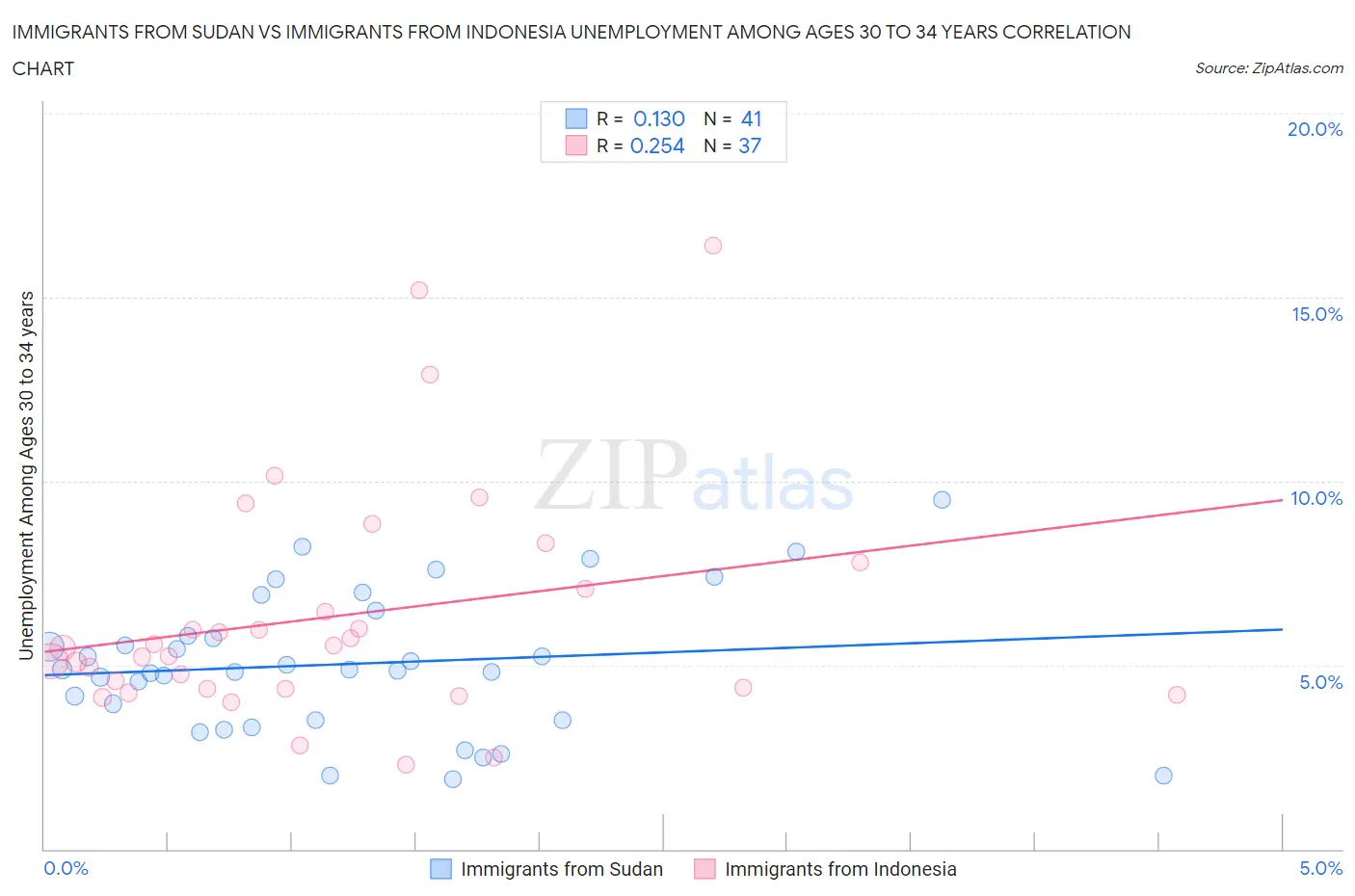 Immigrants from Sudan vs Immigrants from Indonesia Unemployment Among Ages 30 to 34 years