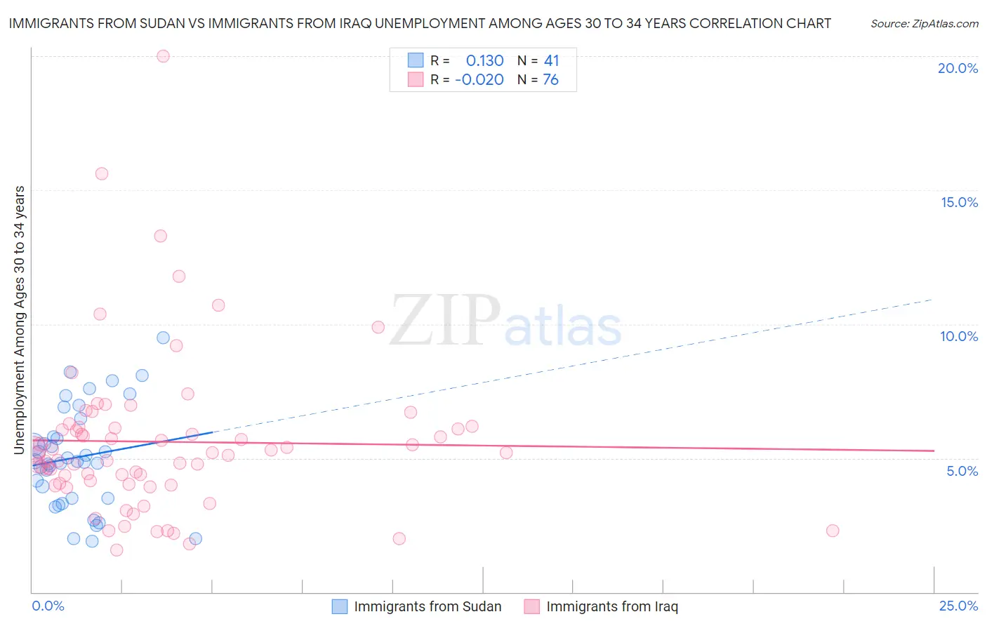 Immigrants from Sudan vs Immigrants from Iraq Unemployment Among Ages 30 to 34 years