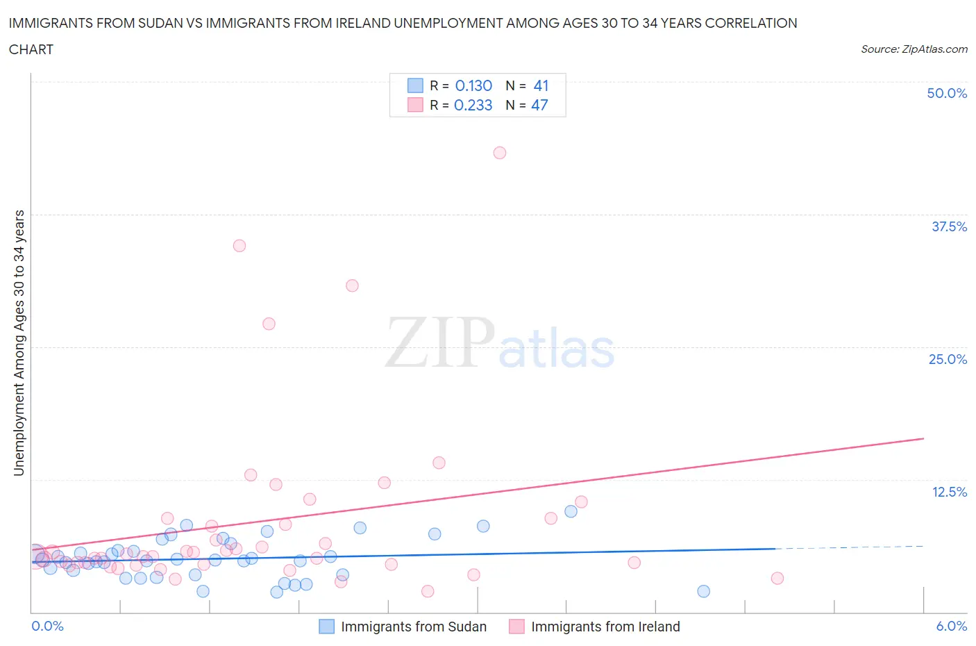 Immigrants from Sudan vs Immigrants from Ireland Unemployment Among Ages 30 to 34 years