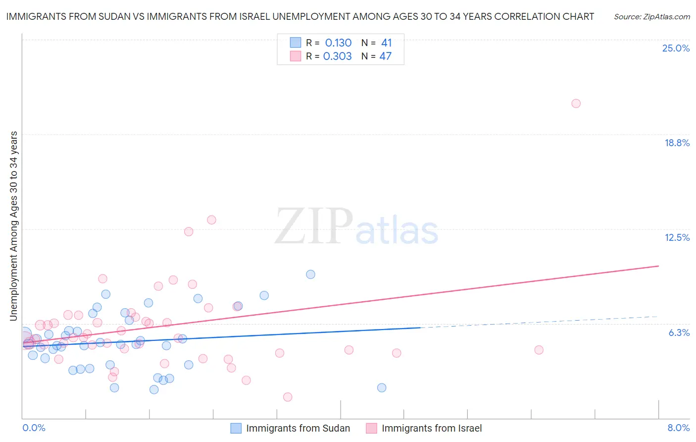 Immigrants from Sudan vs Immigrants from Israel Unemployment Among Ages 30 to 34 years