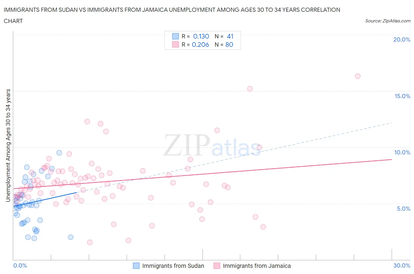 Immigrants from Sudan vs Immigrants from Jamaica Unemployment Among Ages 30 to 34 years