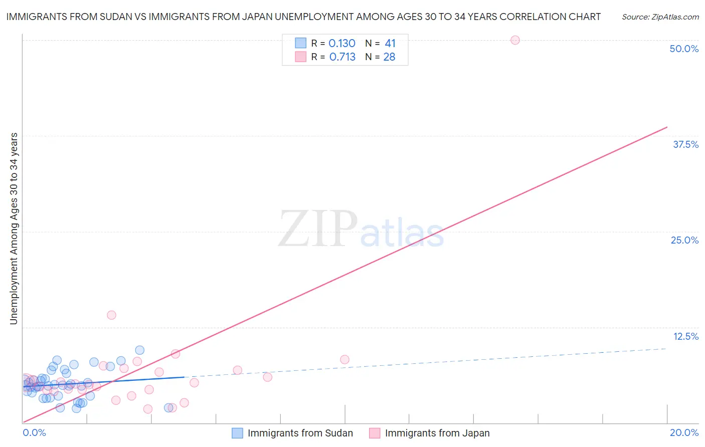Immigrants from Sudan vs Immigrants from Japan Unemployment Among Ages 30 to 34 years