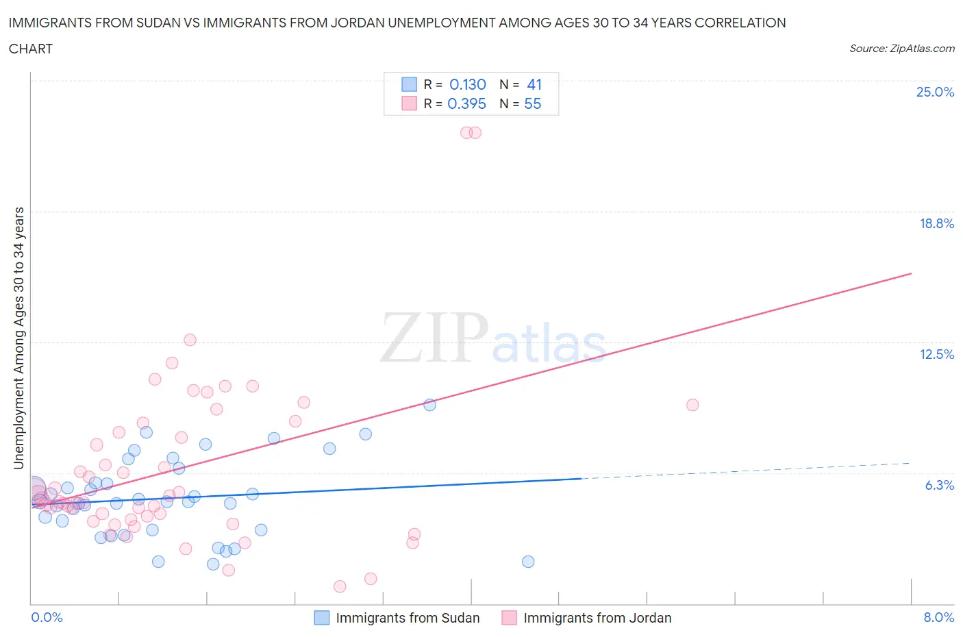 Immigrants from Sudan vs Immigrants from Jordan Unemployment Among Ages 30 to 34 years