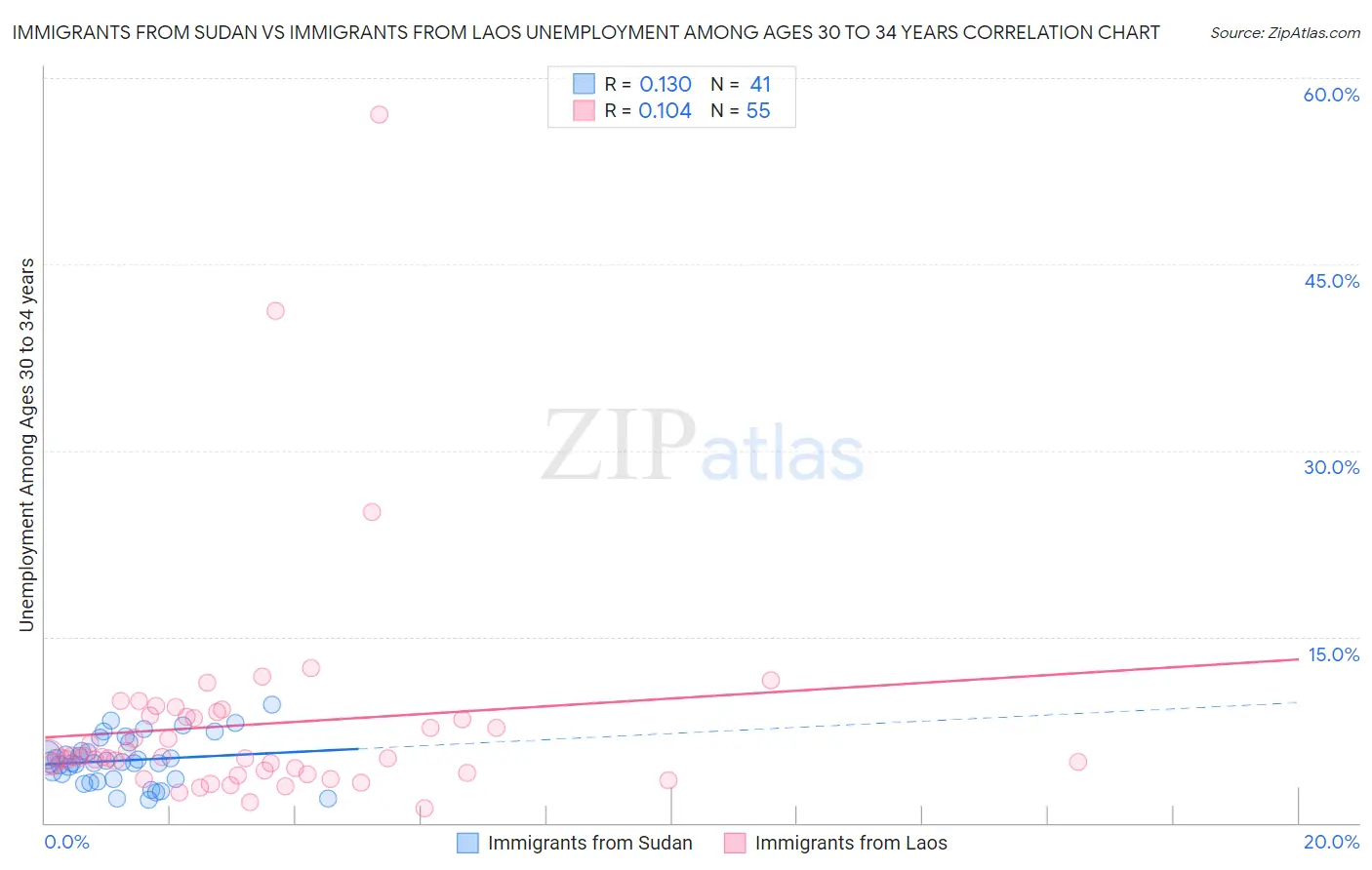 Immigrants from Sudan vs Immigrants from Laos Unemployment Among Ages 30 to 34 years
