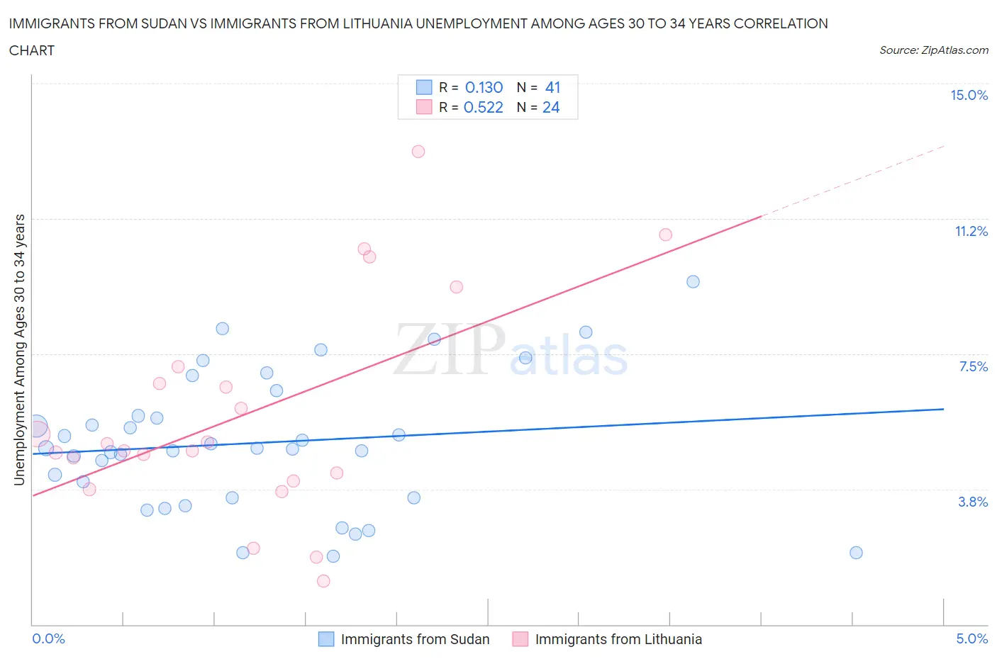 Immigrants from Sudan vs Immigrants from Lithuania Unemployment Among Ages 30 to 34 years