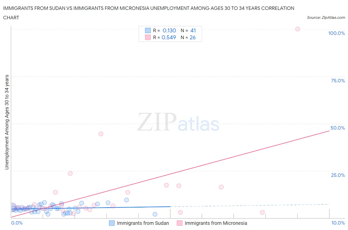 Immigrants from Sudan vs Immigrants from Micronesia Unemployment Among Ages 30 to 34 years