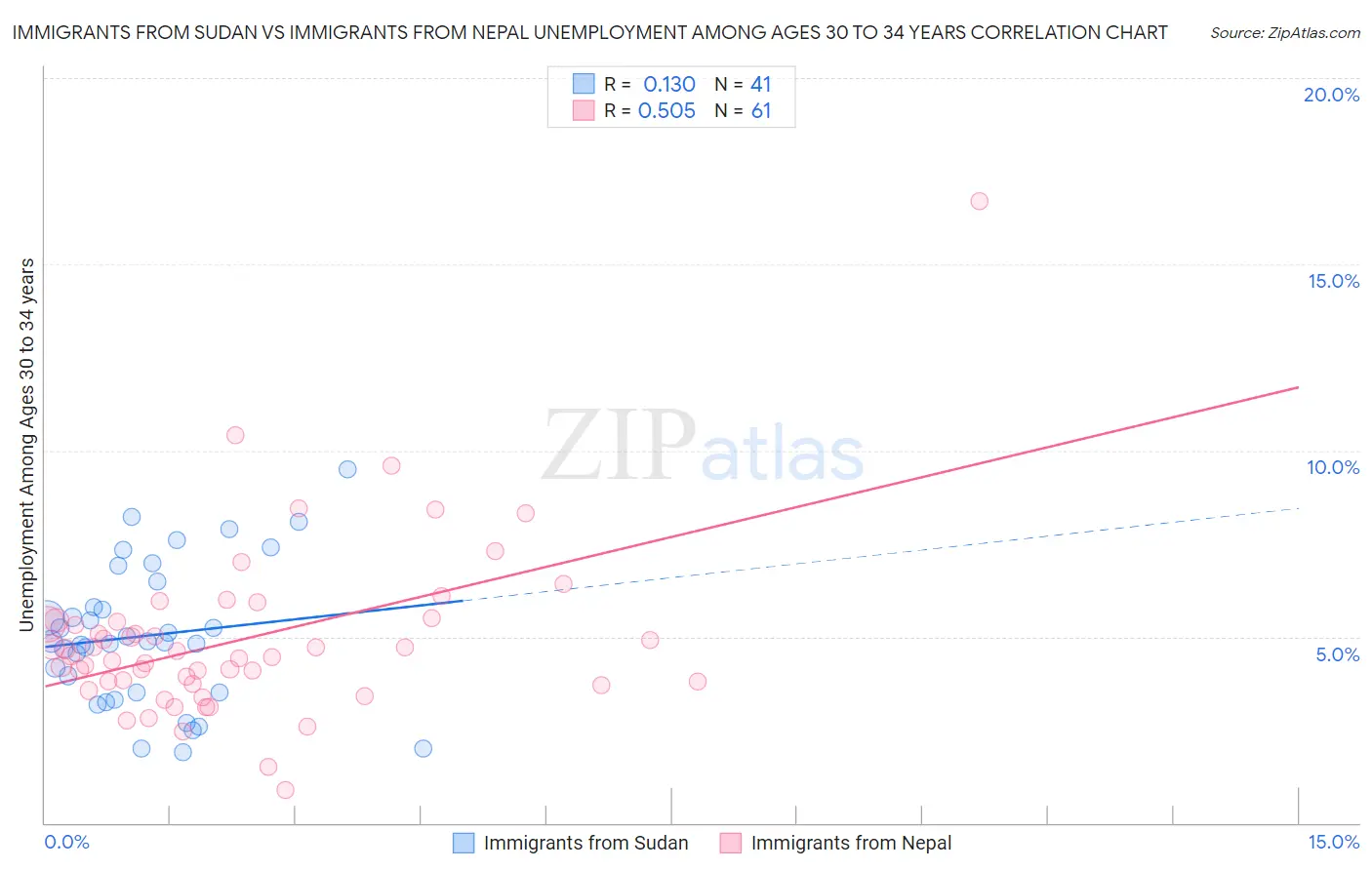 Immigrants from Sudan vs Immigrants from Nepal Unemployment Among Ages 30 to 34 years