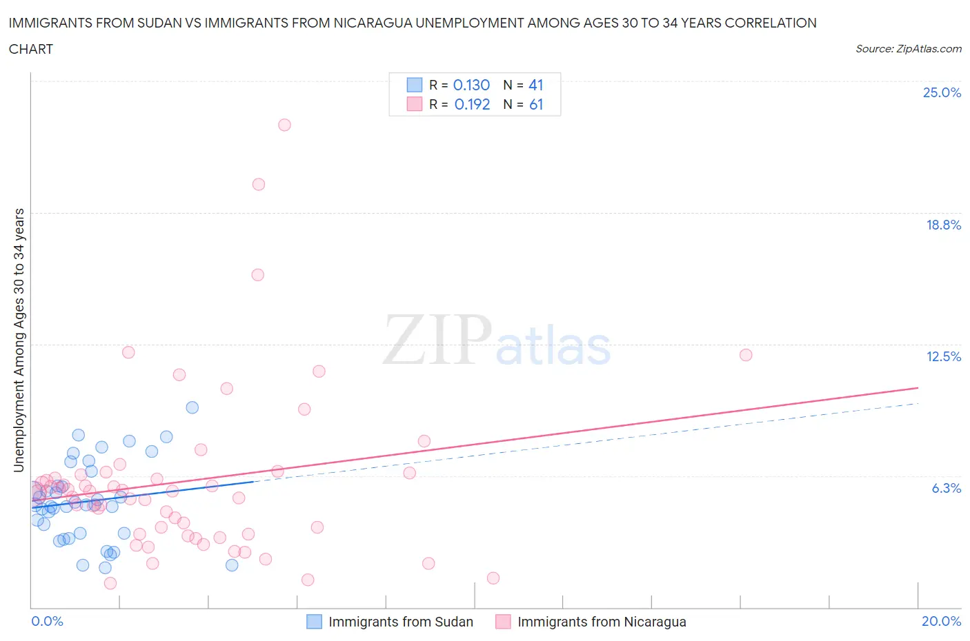 Immigrants from Sudan vs Immigrants from Nicaragua Unemployment Among Ages 30 to 34 years