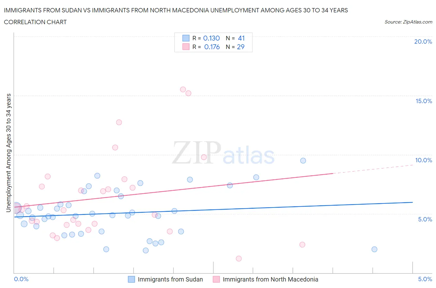 Immigrants from Sudan vs Immigrants from North Macedonia Unemployment Among Ages 30 to 34 years