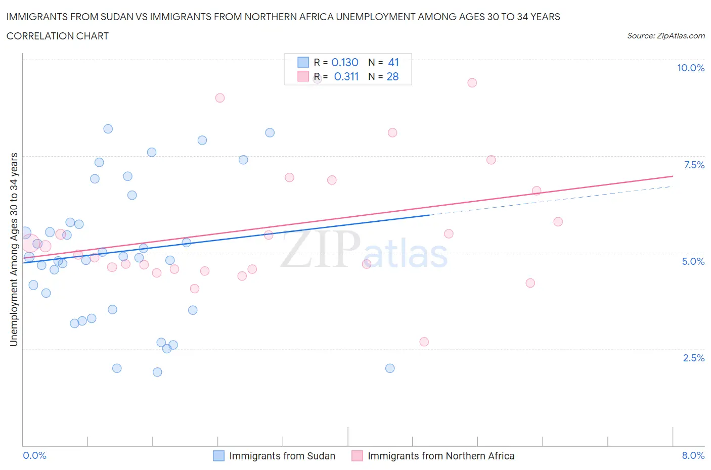 Immigrants from Sudan vs Immigrants from Northern Africa Unemployment Among Ages 30 to 34 years