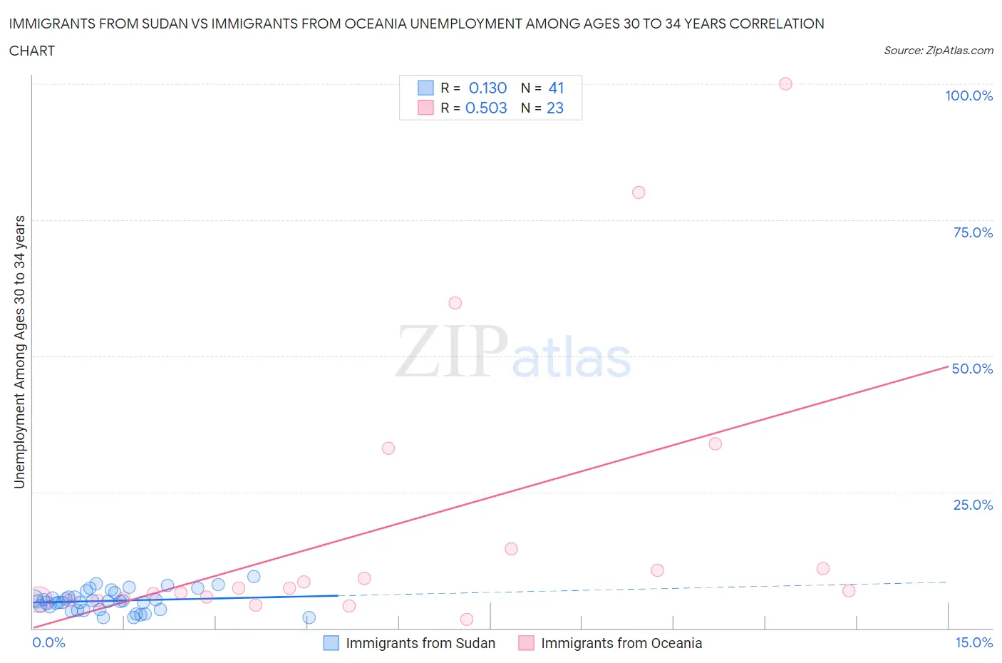 Immigrants from Sudan vs Immigrants from Oceania Unemployment Among Ages 30 to 34 years