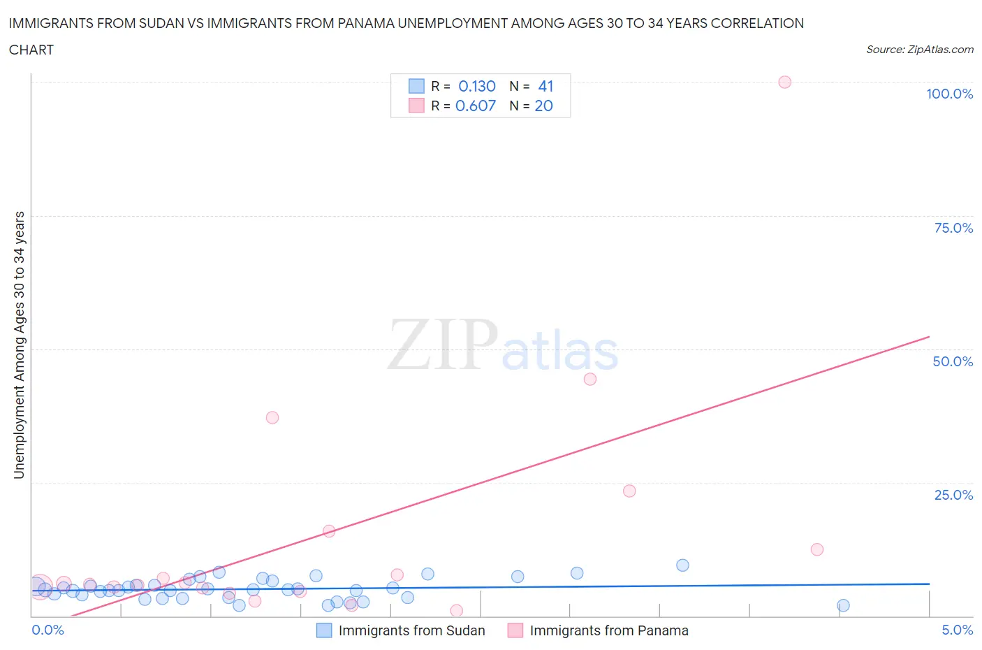 Immigrants from Sudan vs Immigrants from Panama Unemployment Among Ages 30 to 34 years