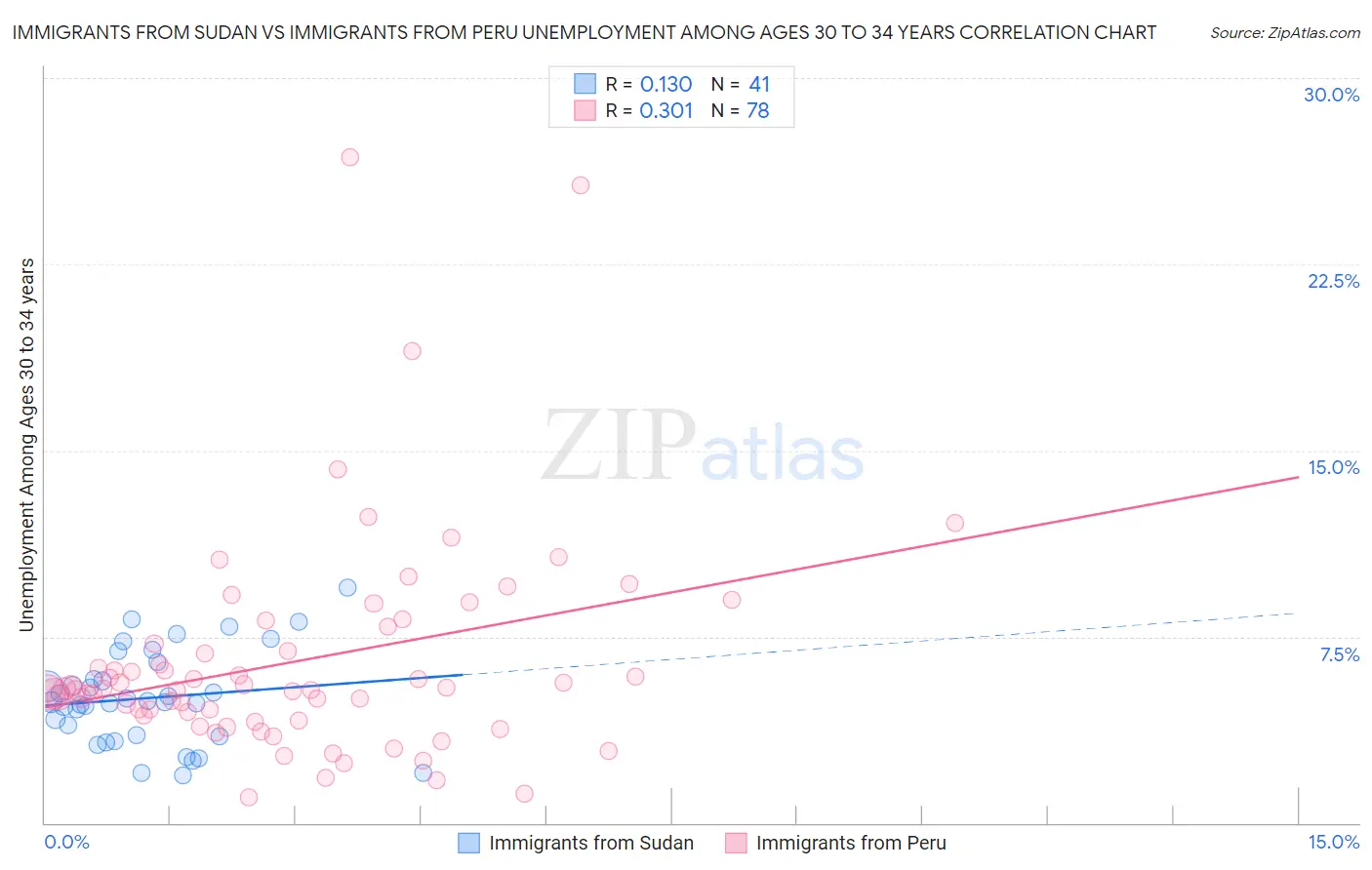Immigrants from Sudan vs Immigrants from Peru Unemployment Among Ages 30 to 34 years