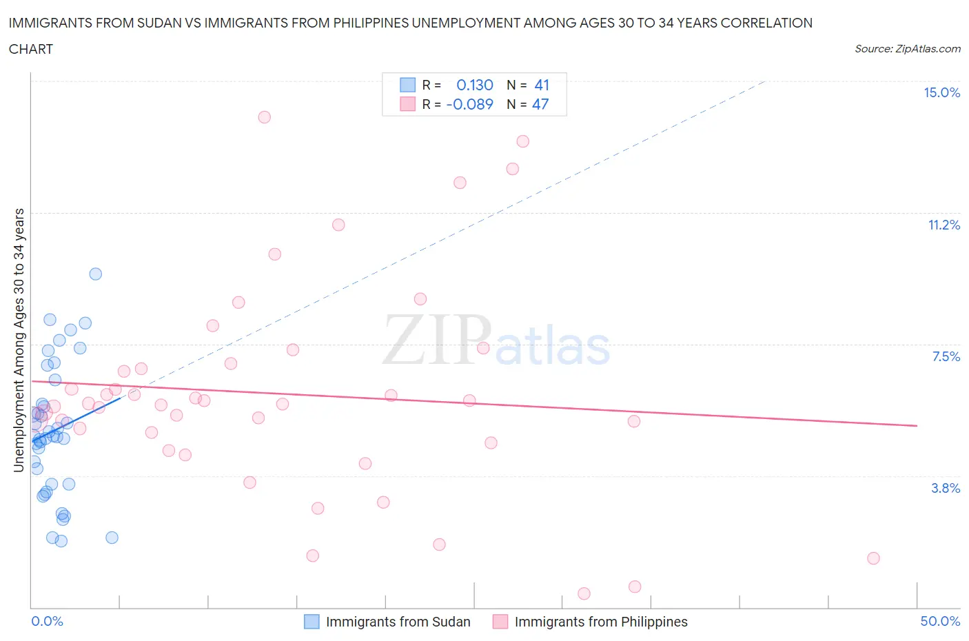 Immigrants from Sudan vs Immigrants from Philippines Unemployment Among Ages 30 to 34 years