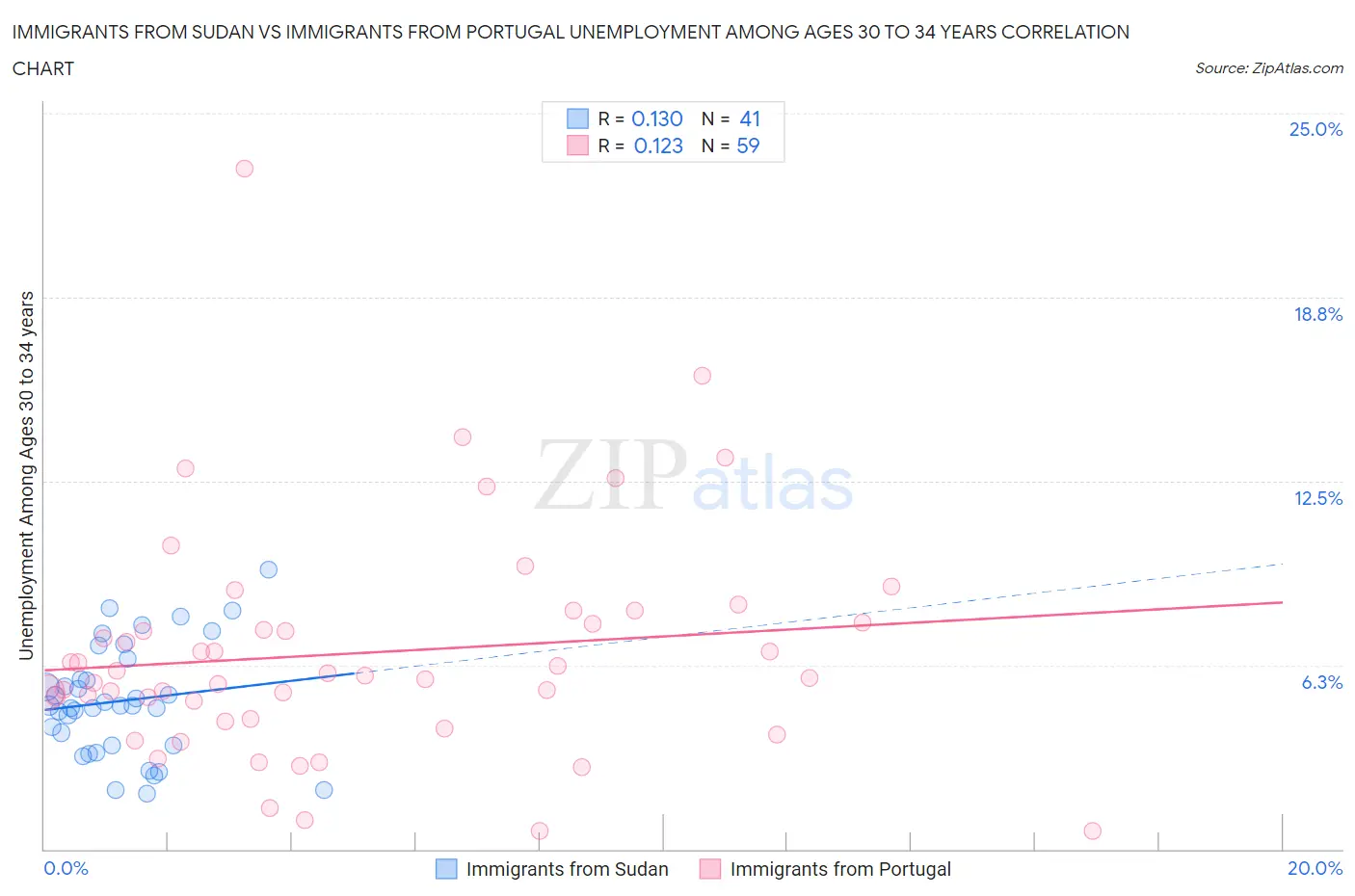 Immigrants from Sudan vs Immigrants from Portugal Unemployment Among Ages 30 to 34 years