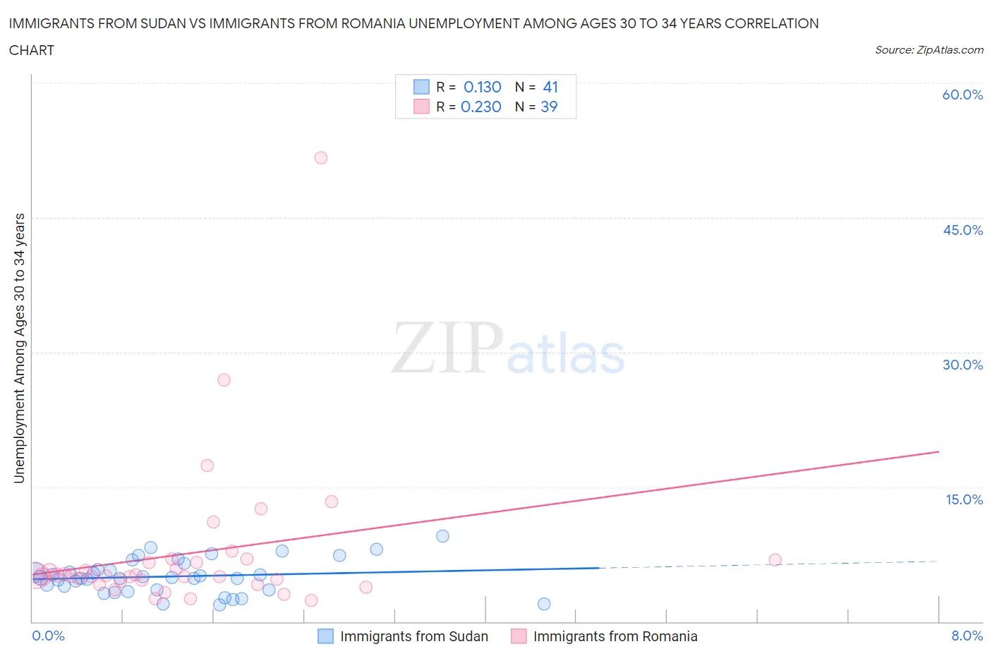 Immigrants from Sudan vs Immigrants from Romania Unemployment Among Ages 30 to 34 years