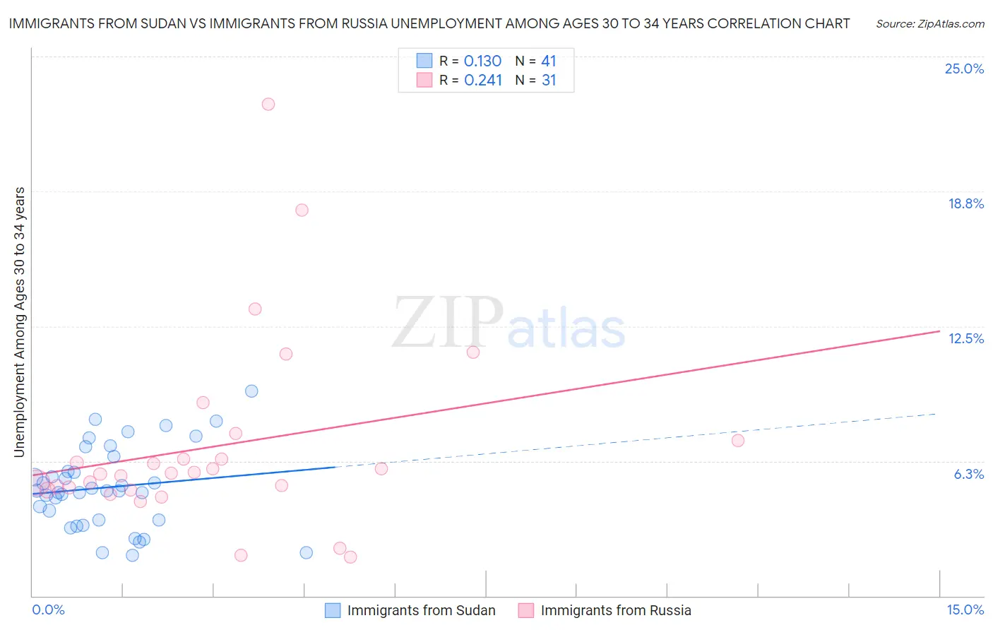 Immigrants from Sudan vs Immigrants from Russia Unemployment Among Ages 30 to 34 years