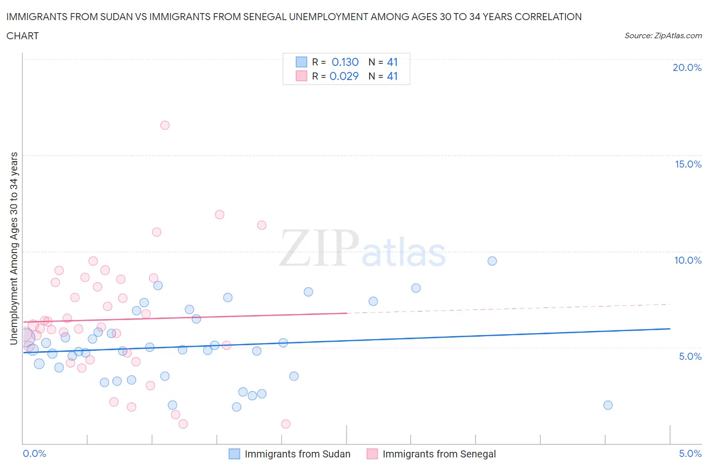 Immigrants from Sudan vs Immigrants from Senegal Unemployment Among Ages 30 to 34 years