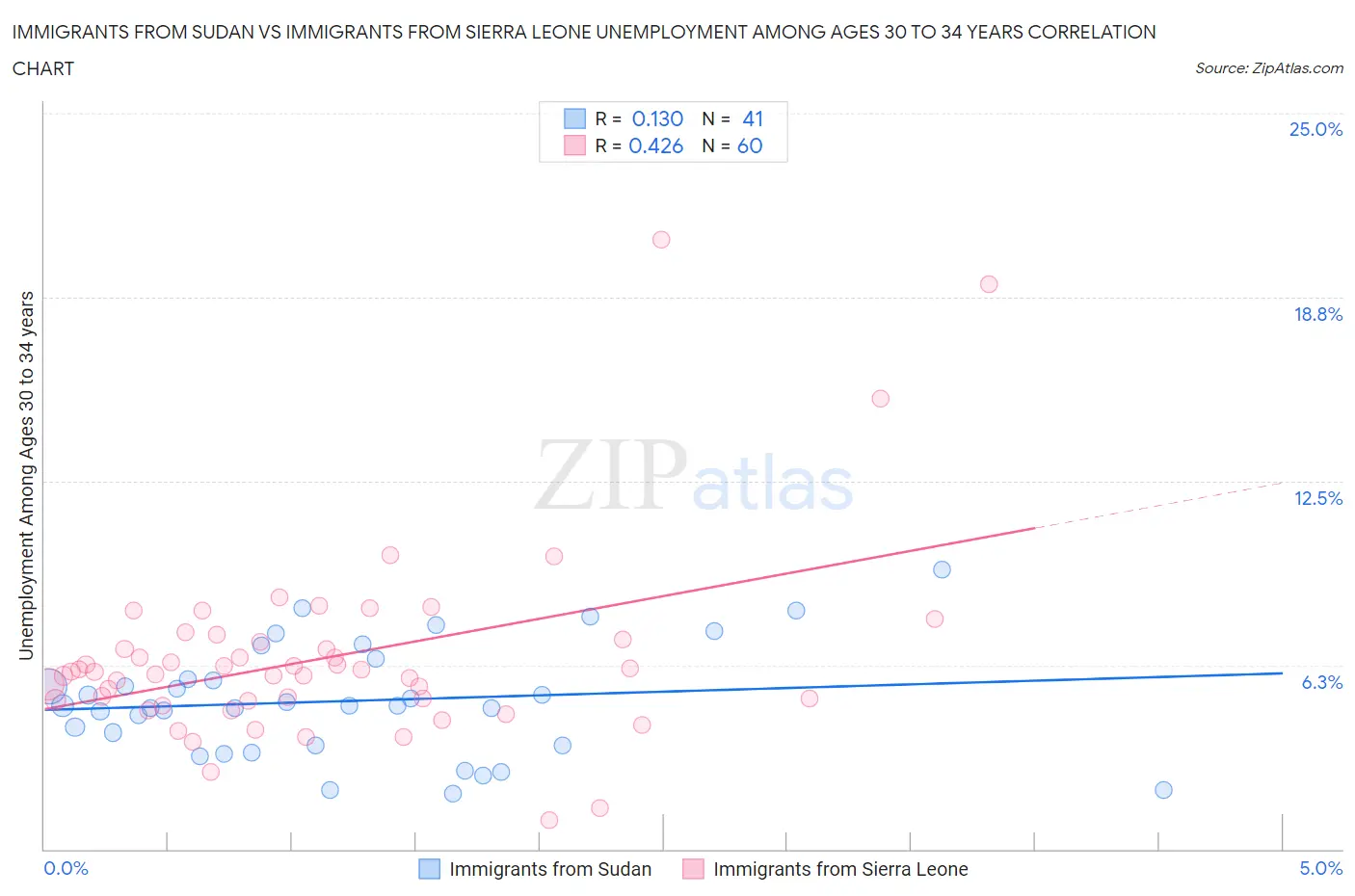 Immigrants from Sudan vs Immigrants from Sierra Leone Unemployment Among Ages 30 to 34 years