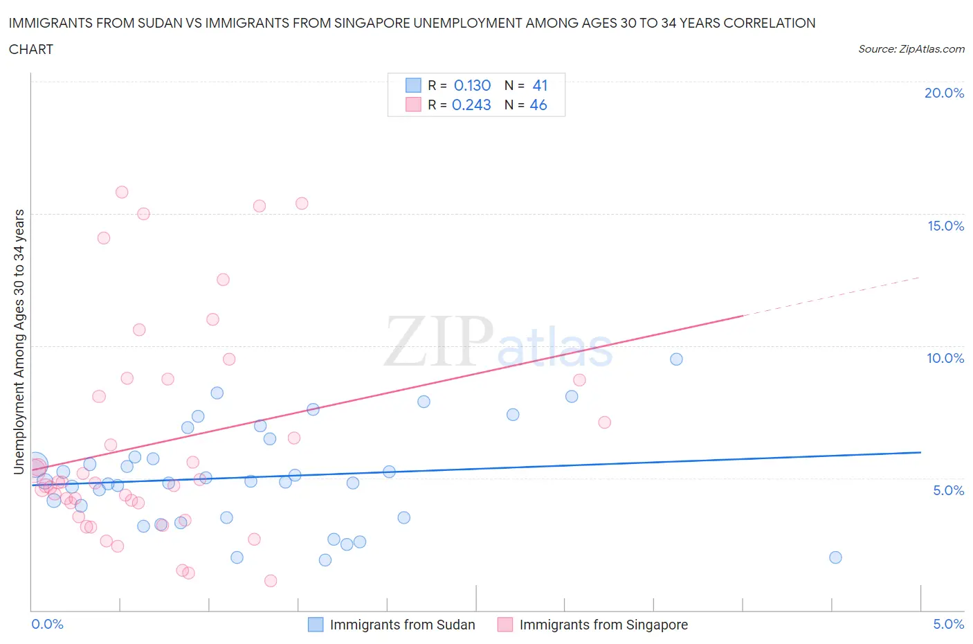 Immigrants from Sudan vs Immigrants from Singapore Unemployment Among Ages 30 to 34 years