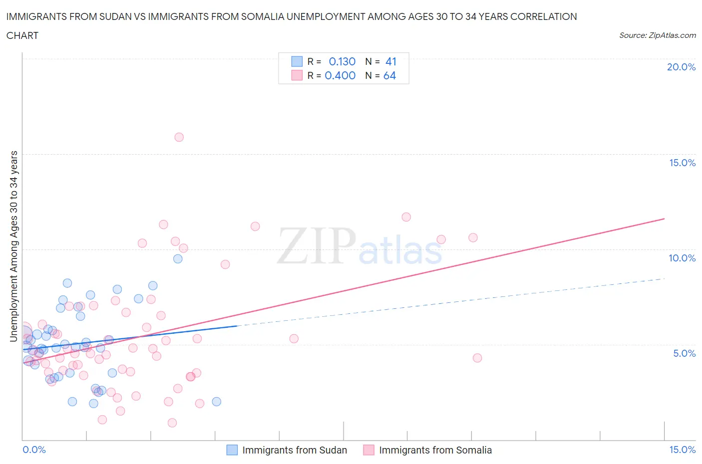 Immigrants from Sudan vs Immigrants from Somalia Unemployment Among Ages 30 to 34 years
