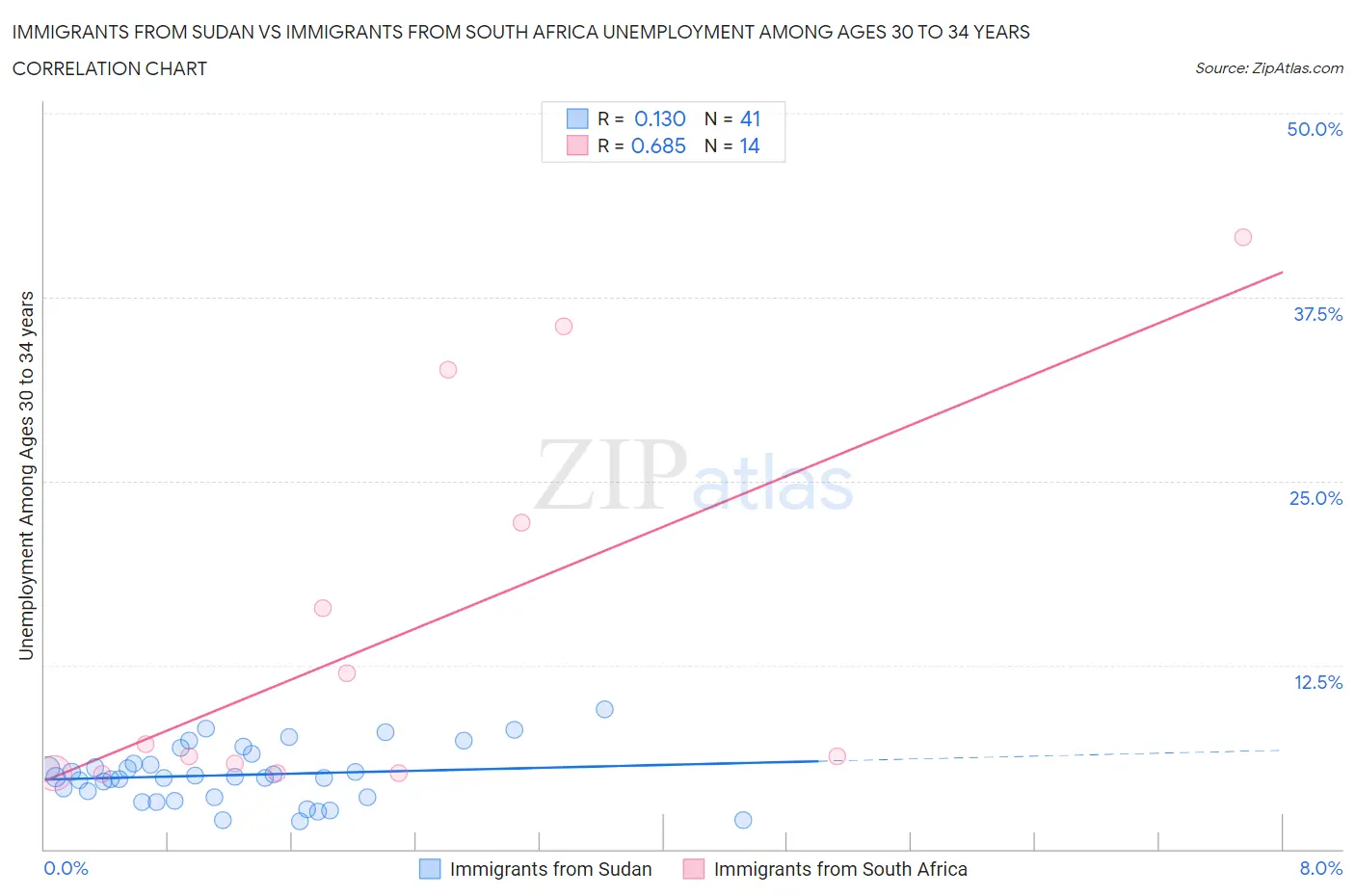 Immigrants from Sudan vs Immigrants from South Africa Unemployment Among Ages 30 to 34 years