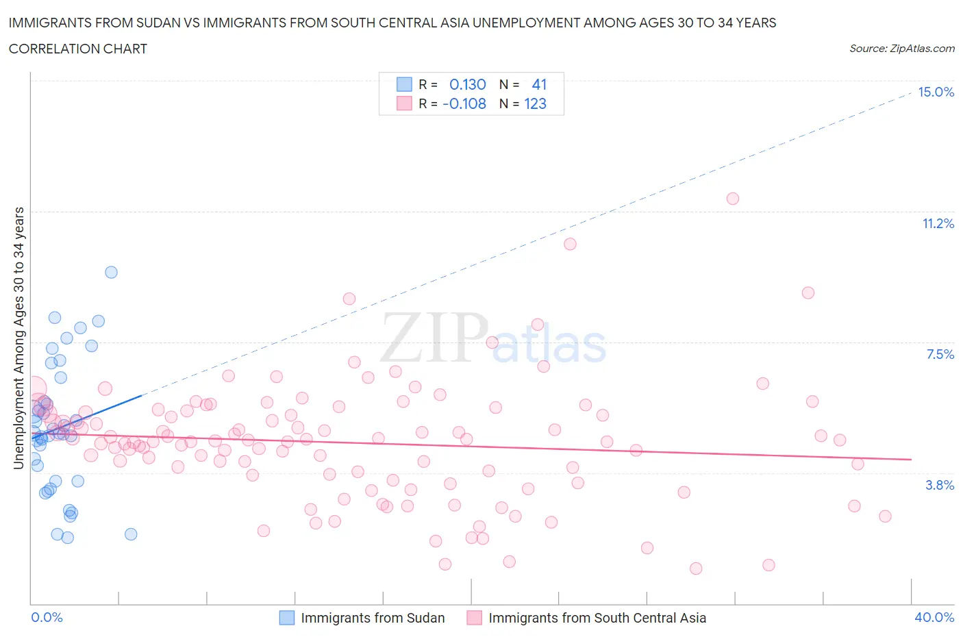 Immigrants from Sudan vs Immigrants from South Central Asia Unemployment Among Ages 30 to 34 years